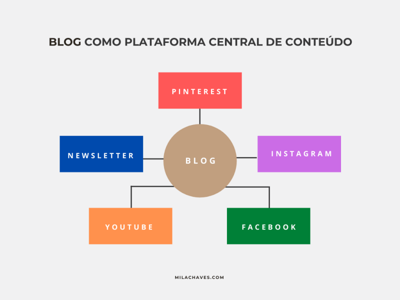 Infográfico Blog como plataforma central de conteúdo