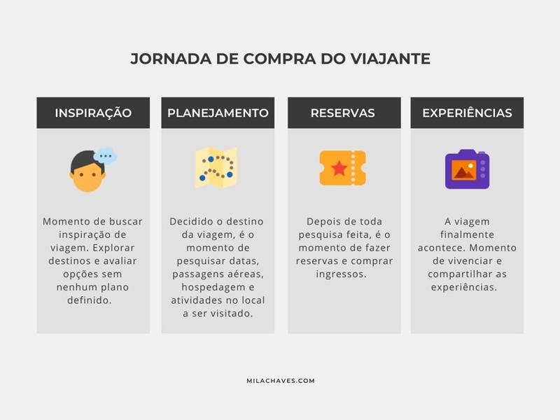 Infográfico Jornada de compra do viajante