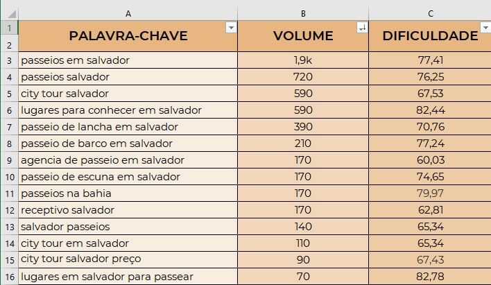 Modelo de planilha de palavras-chave para SEO